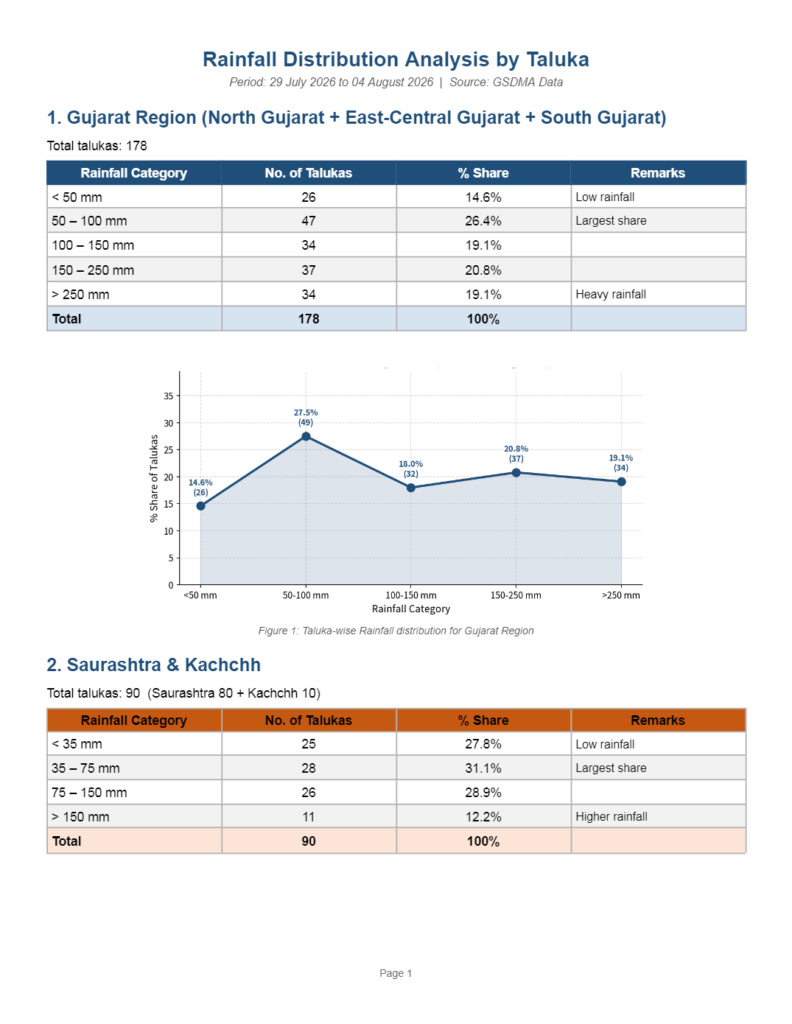 Gujarat Region Rainfall Analysis by Taluka