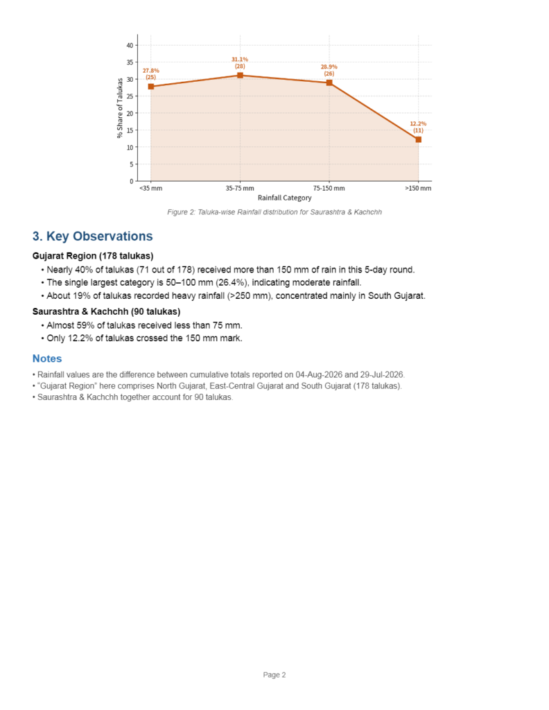 Gujarat Region Rainfall Analysis by Taluka 2